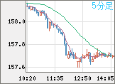 米ドル/円チャート（USD/JPY）5分足