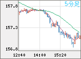 米ドル/円チャート（USD/JPY）5分足