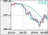 米ドル/円チャート（USD/JPY）5分足