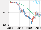 米ドル/円チャート（USD/JPY）5分足