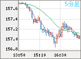 米ドル/円チャート（USD/JPY）5分足