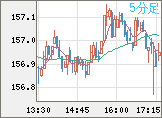 米ドル/円チャート（USD/JPY）5分足