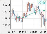 米ドル/円チャート（USD/JPY）5分足