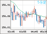 米ドル/円チャート（USD/JPY）5分足
