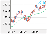 米ドル/円チャート（USD/JPY）5分足