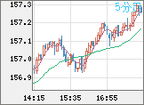 米ドル/円チャート（USD/JPY）5分足