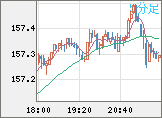 米ドル/円チャート（USD/JPY）5分足