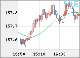 米ドル/円チャート（USD/JPY）5分足