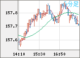 米ドル/円チャート（USD/JPY）5分足