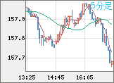 米ドル/円チャート（USD/JPY）5分足
