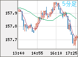 米ドル/円チャート（USD/JPY）5分足