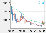 米ドル/円チャート（USD/JPY）5分足