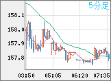 米ドル/円チャート（USD/JPY）5分足