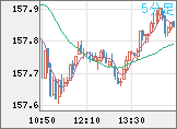 米ドル/円チャート（USD/JPY）5分足