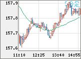 米ドル/円チャート（USD/JPY）5分足