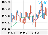 米ドル/円チャート（USD/JPY）5分足