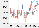 米ドル/円チャート（USD/JPY）5分足