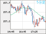 米ドル/円チャート（USD/JPY）5分足