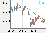 米ドル/円チャート（USD/JPY）5分足