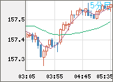 米ドル/円チャート（USD/JPY）5分足