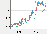 米ドル/円チャート（USD/JPY）1時間足