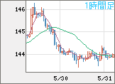 米ドル/円チャート（USD/JPY）1時間足