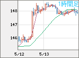 米ドル/円チャート（USD/JPY）1時間足
