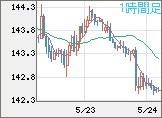 米ドル/円チャート（USD/JPY）1時間足