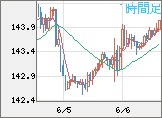 米ドル/円チャート（USD/JPY）1時間足