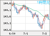 米ドル/円チャート（USD/JPY）1時間足