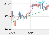 米ドル/円チャート（USD/JPY）1時間足