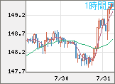 米ドル/円チャート（USD/JPY）1時間足
