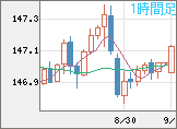 米ドル/円チャート（USD/JPY）1時間足