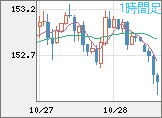米ドル/円チャート(USD/JPY)1時間足