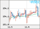 米ドル/円チャート（USD/JPY）1時間足