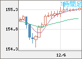 米ドル/円チャート（USD/JPY）1時間足