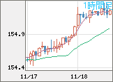 米ドル/円チャート（USD/JPY）1時間足