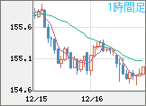 米ドル/円チャート(USD/JPY)1時間足