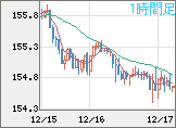 米ドル/円チャート（USD/JPY）1時間足
