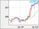 米ドル/円チャート（USD/JPY）1時間足