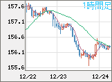 米ドル/円チャート（USD/JPY）1時間足