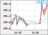 米ドル/円チャート（USD/JPY）1時間足