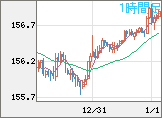 米ドル/円チャート（USD/JPY）1時間足
