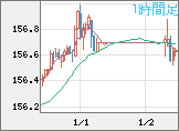 米ドル/円チャート（USD/JPY）1時間足