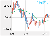 米ドル/円チャート（USD/JPY）1時間足