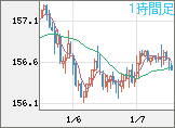 米ドル/円チャート（USD/JPY）1時間足