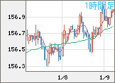 米ドル/円チャート（USD/JPY）1時間足