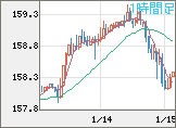 米ドル/円チャート（USD/JPY）1時間足