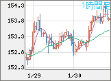 米ドル/円チャート(USD/JPY)1時間足