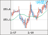 米ドル/円チャート（USD/JPY）1時間足